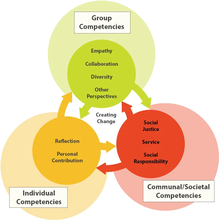Social Change Model Diagram